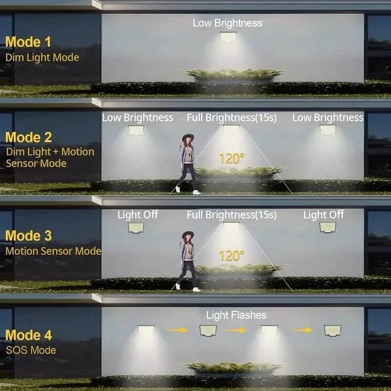 Lampe murale de jardin solaire à capteur de mouvement super lumineuse 106 LED