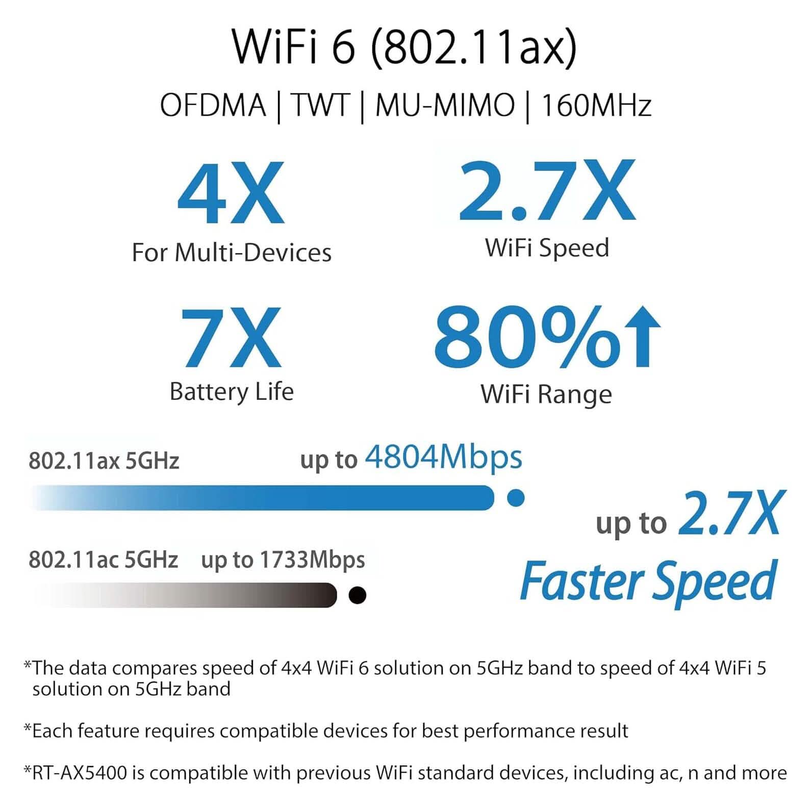 ASUS RT-AX5400 Routeur Wi-Fi 6 VPN Dual Band Extensible (Reconditionné)