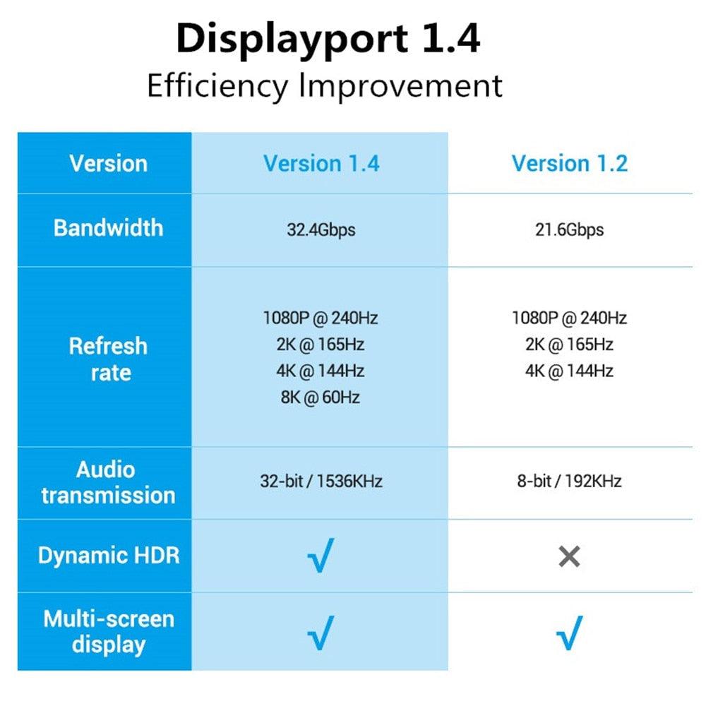 Câble DP TV DisplayPort Grande Vitesse Audio Vidéo 8K Compatible PC et Ordinateur Portable Projecteur Portable DP1.2 DP1.4 Câble Léger