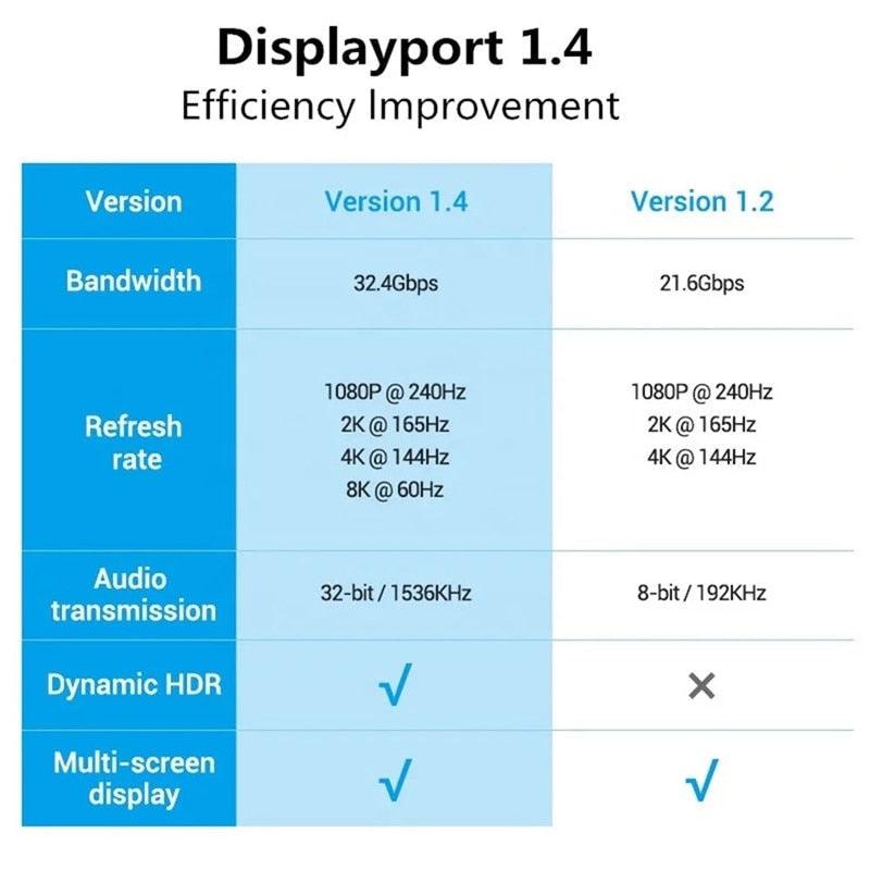 Adaptateur DisplayPort mince et flexible haute vitesse 1,4 Gbit/s Ultra HD 8K 4K 144 Hz 165 Hz de 1 m/2 m/5 m pour moniteur, PC, ordinateur portable, projecteur