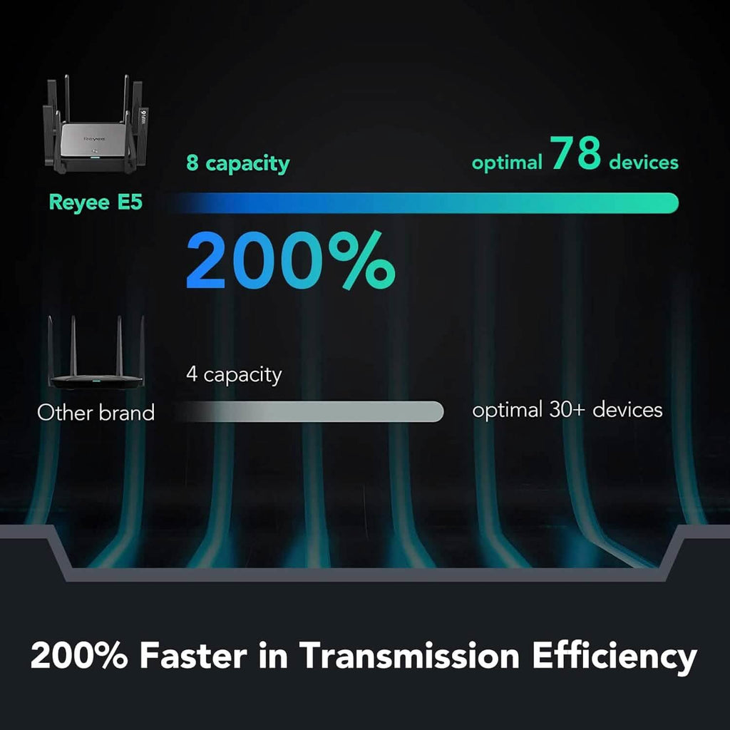 Routeur WiFi 6 Reyee AX3200 Internet sans fil haut débit intelligent avec 8 antennes omnidirectionnelles (reconditionné)