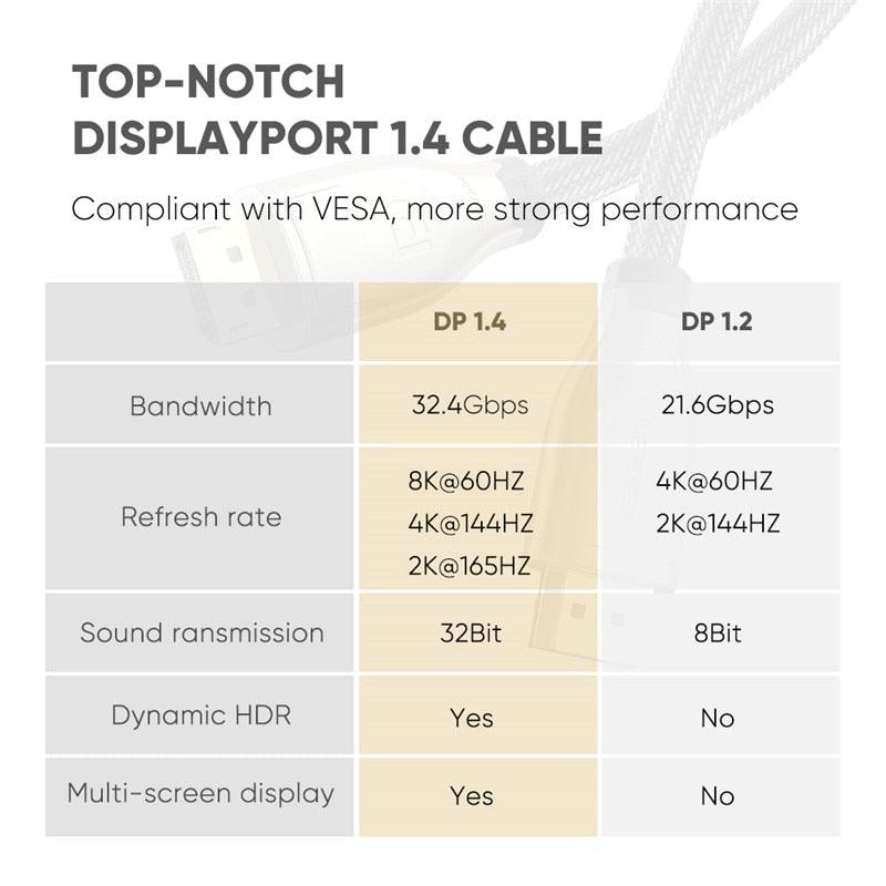 Câble adaptateur DisplayPort fin et flexible 1.4 8K HDR 60Hz 4K@144Hz 32,4 Gbit/s pour PC portable TV moniteur projecteur