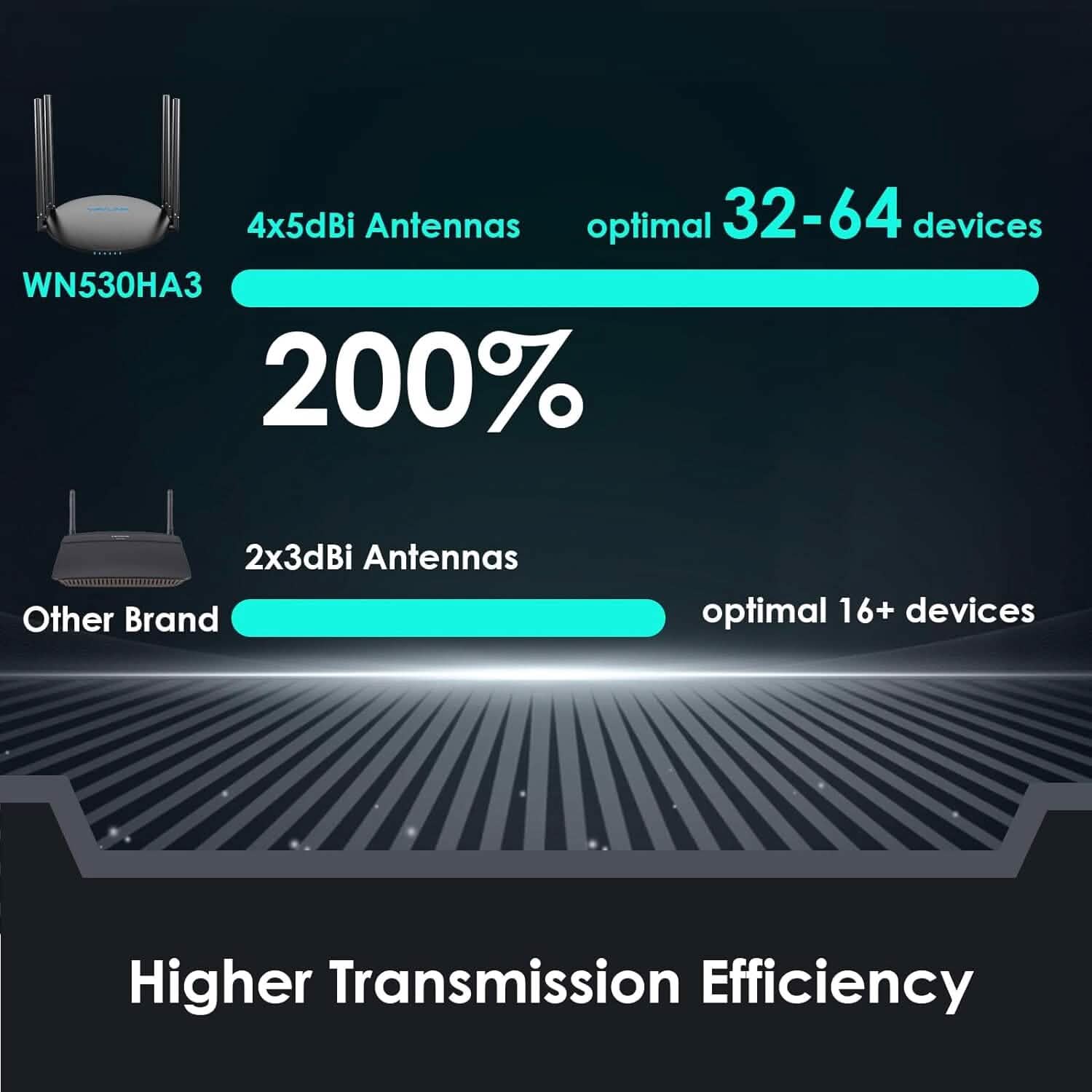 Routeur sans fil WAVLINK double bande 5 GHz + 2,4 GHz Wi-Fi 5 avec port WAN/LAN 100 Mbps (Reconditionné)